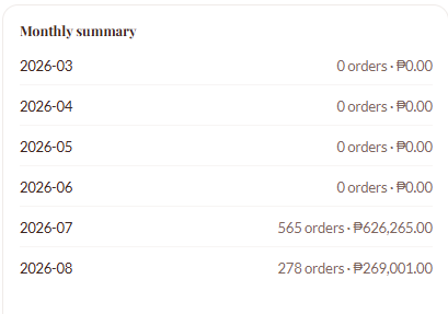 Monthly summary from live Papers & Petals reports: July 2026, 565 orders, ₱626,265 gross.