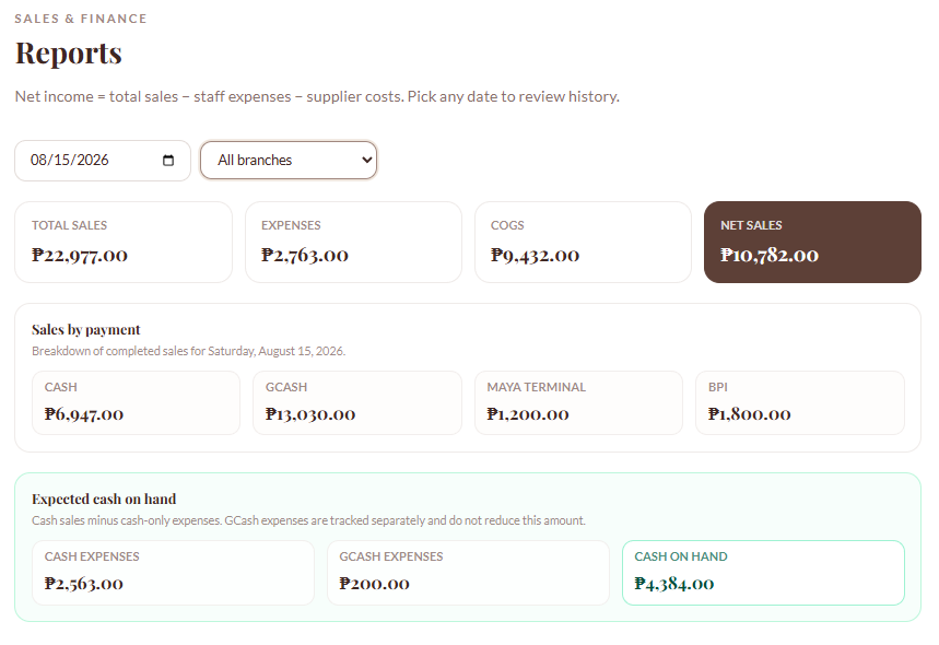 Sales and finance reports for all branches on August 15, 2026, showing cash, GCash, Maya Terminal, and BPI.